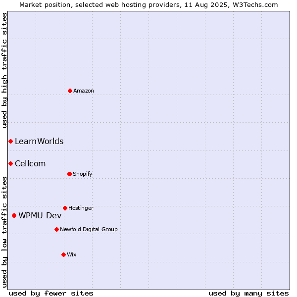 Market position of WPMU Dev vs. Cellcom vs. LearnWorlds