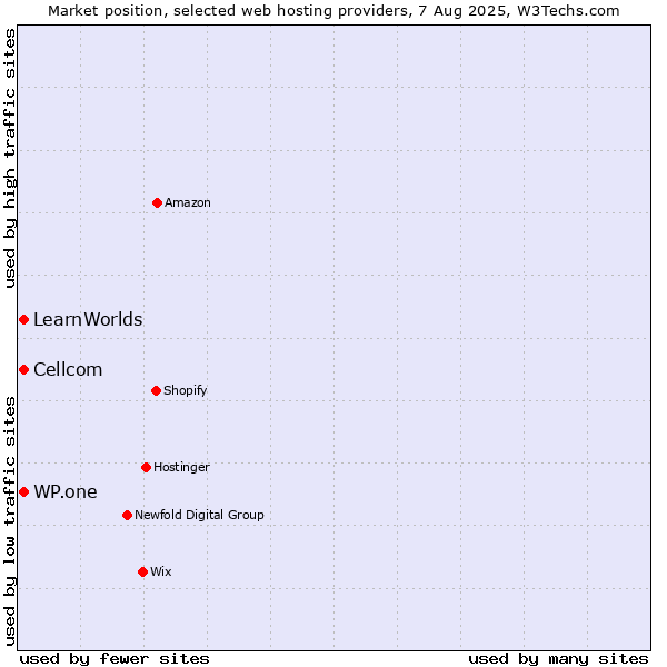Market position of Cellcom vs. WP.one vs. LearnWorlds