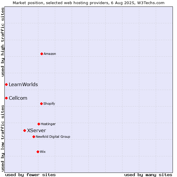 Market position of XServer vs. Cellcom vs. LearnWorlds