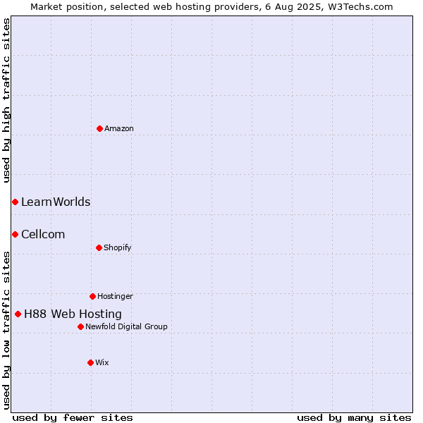 Market position of H88 Web Hosting vs. Cellcom vs. LearnWorlds