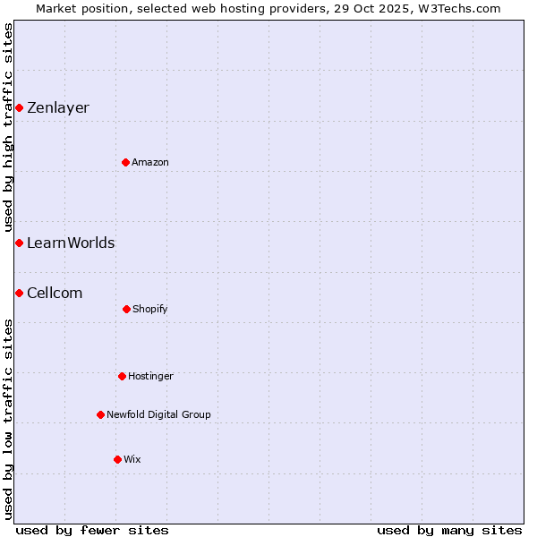 Market position of Cellcom vs. Zenlayer vs. LearnWorlds