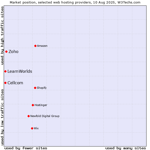 Market position of Zoho vs. Cellcom vs. LearnWorlds
