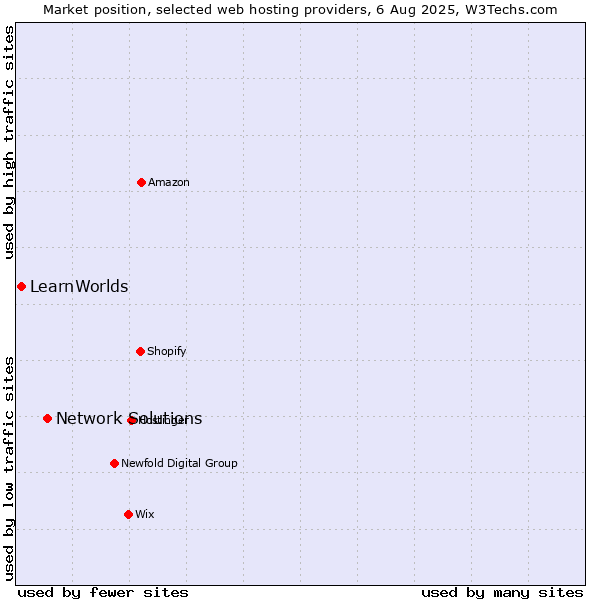 Market position of Network Solutions vs. LearnWorlds