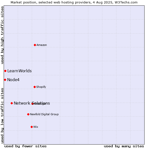 Market position of Network Solutions vs. LearnWorlds vs. Node4