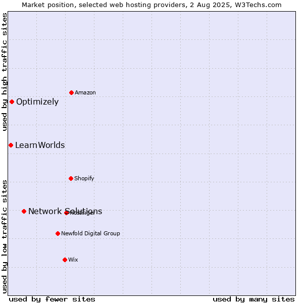 Market position of Network Solutions vs. Optimizely vs. LearnWorlds