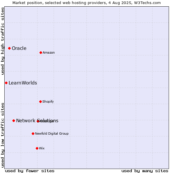 Market position of Network Solutions vs. Oracle vs. LearnWorlds