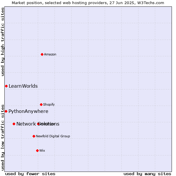 Market position of Network Solutions vs. LearnWorlds vs. PythonAnywhere