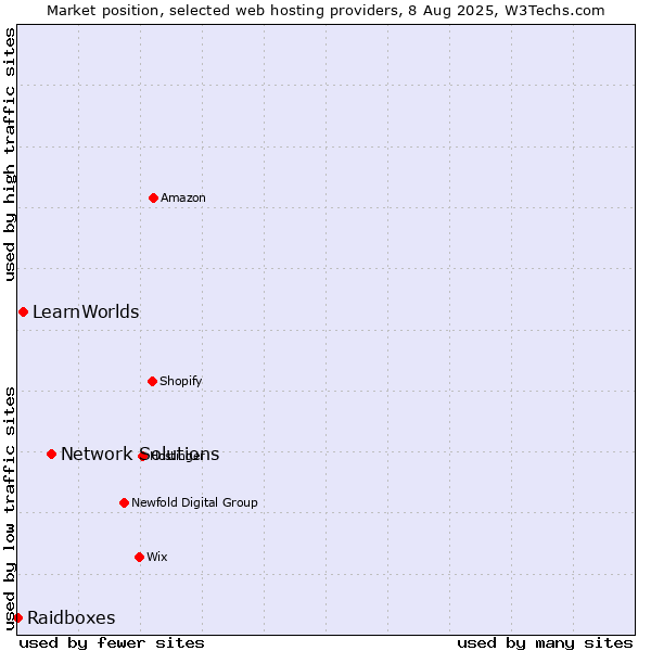 Market position of Network Solutions vs. LearnWorlds vs. Raidboxes