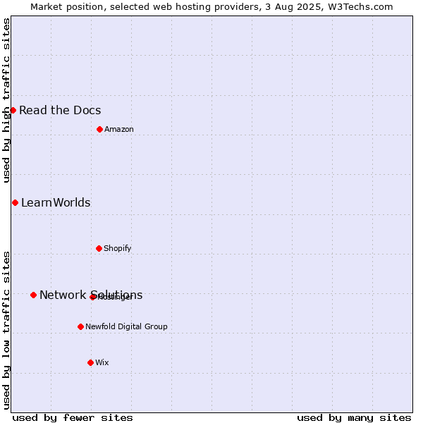 Market position of Network Solutions vs. LearnWorlds vs. Read the Docs