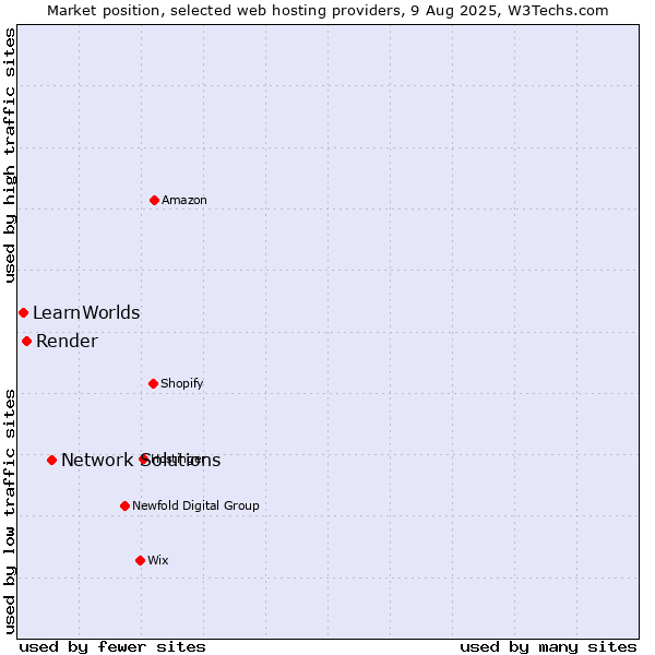 Market position of Network Solutions vs. Render vs. LearnWorlds