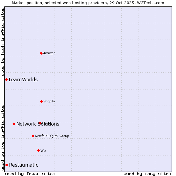 Market position of Network Solutions vs. Restaumatic vs. LearnWorlds