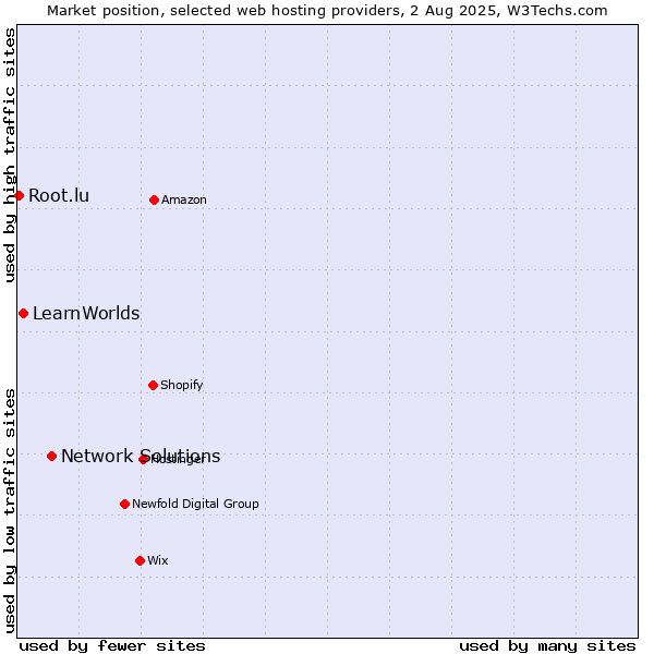 Market position of Network Solutions vs. LearnWorlds vs. Root.lu