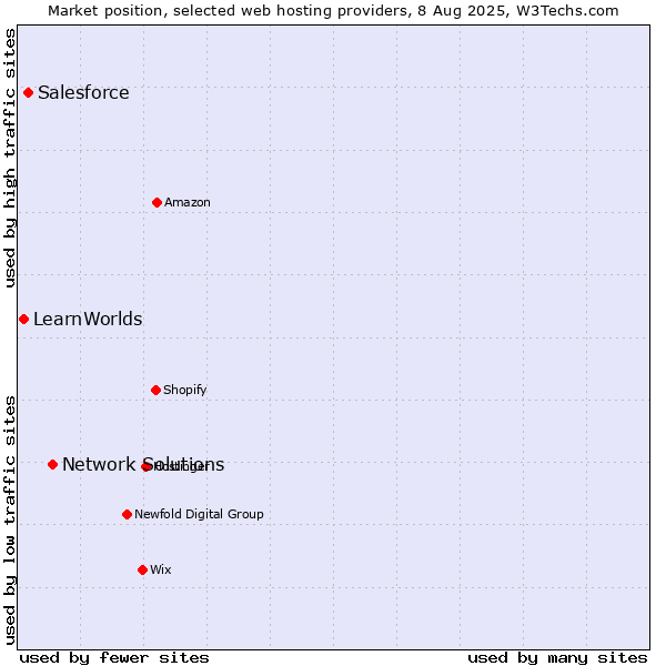 Market position of Network Solutions vs. Salesforce vs. LearnWorlds