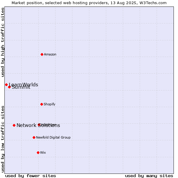 Market position of Network Solutions vs. Summit vs. LearnWorlds