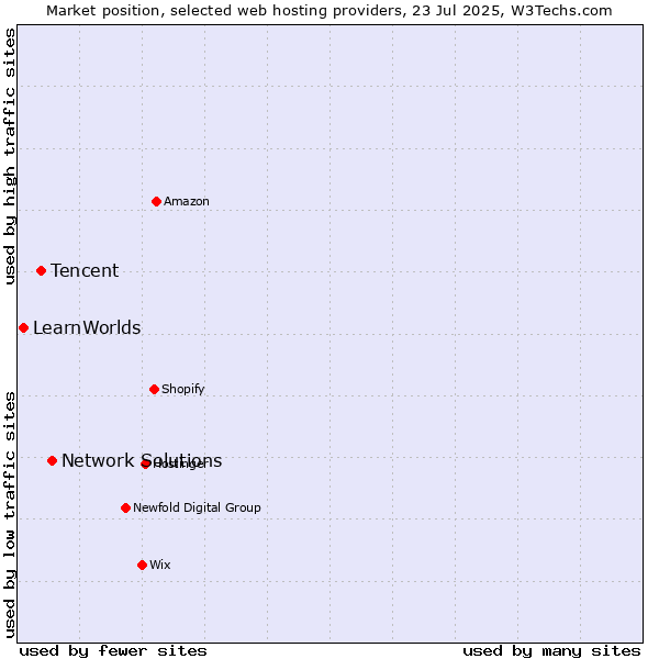 Market position of Network Solutions vs. Tencent vs. LearnWorlds