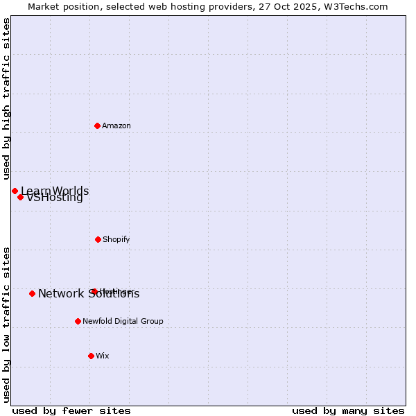 Market position of Network Solutions vs. VSHosting vs. LearnWorlds