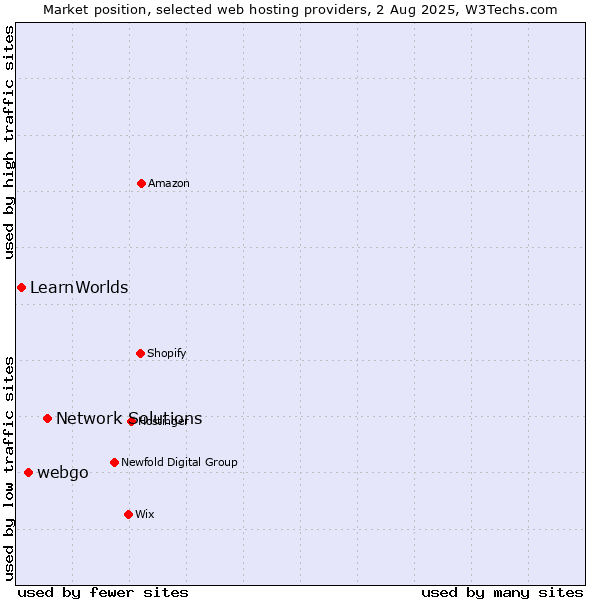 Market position of Network Solutions vs. webgo vs. LearnWorlds