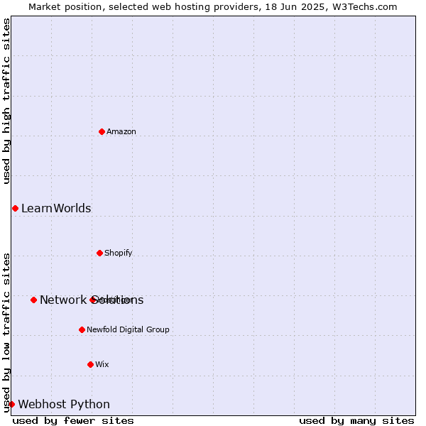 Market position of Network Solutions vs. LearnWorlds vs. Webhost Python