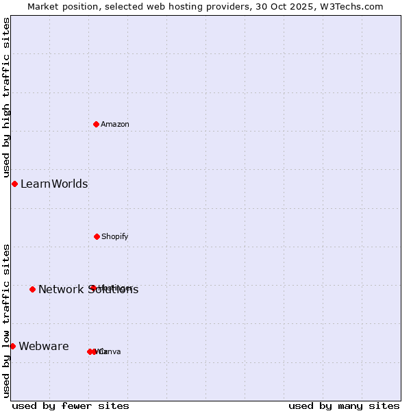 Market position of Network Solutions vs. LearnWorlds vs. Webware