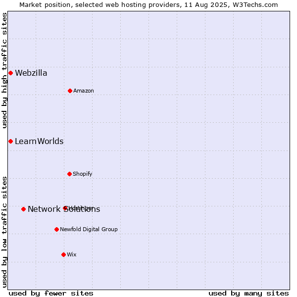 Market position of Network Solutions vs. Webzilla vs. LearnWorlds