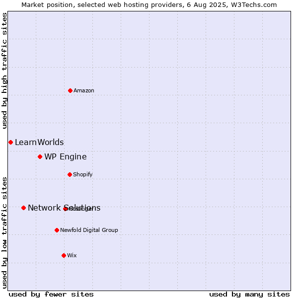 Market position of WP Engine vs. Network Solutions vs. LearnWorlds