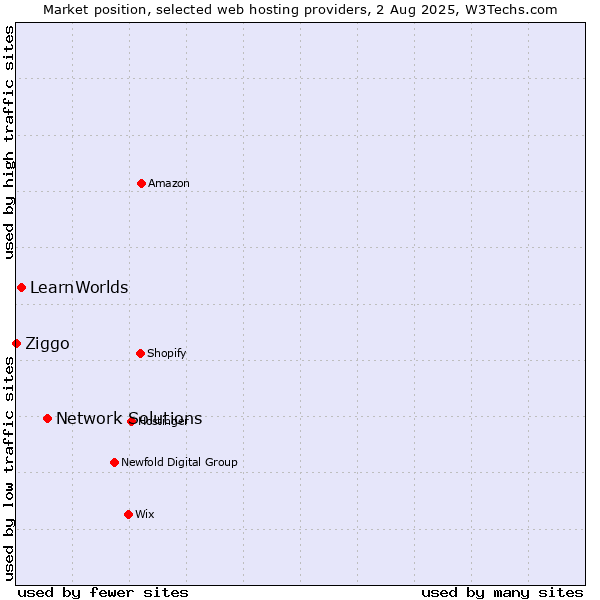 Market position of Network Solutions vs. LearnWorlds vs. Ziggo
