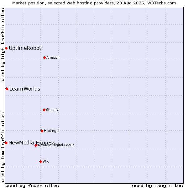 Market position of LearnWorlds vs. UptimeRobot vs. NewMedia Express