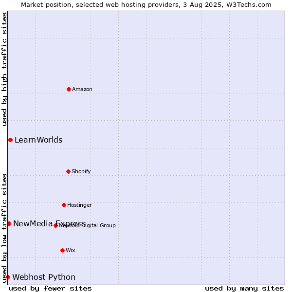 Market position of LearnWorlds vs. NewMedia Express vs. Webhost Python