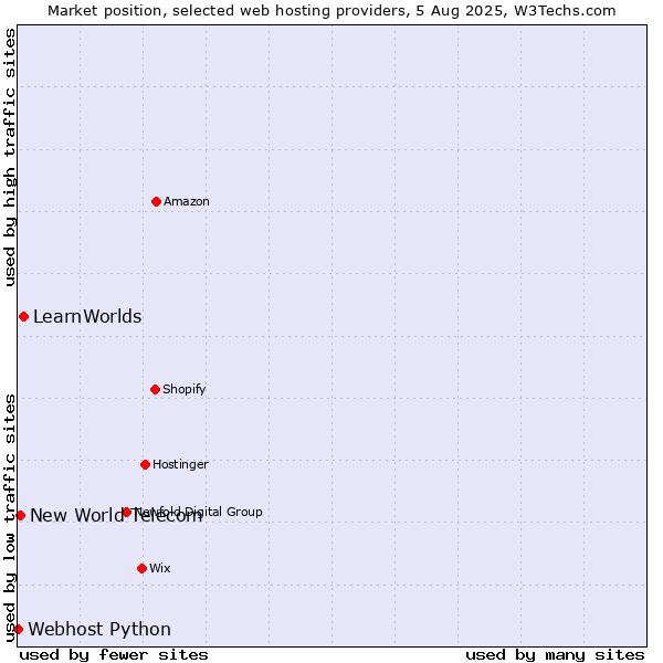 Market position of LearnWorlds vs. New World Telecom vs. Webhost Python