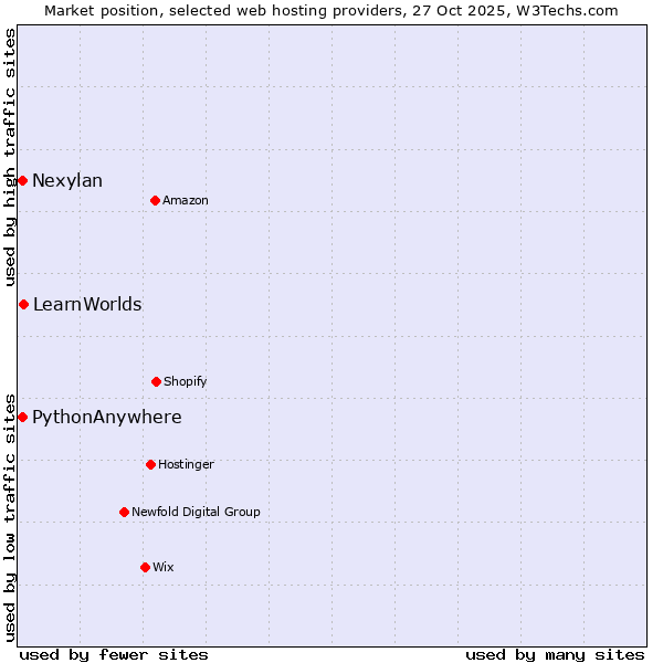 Market position of LearnWorlds vs. Nexylan vs. PythonAnywhere