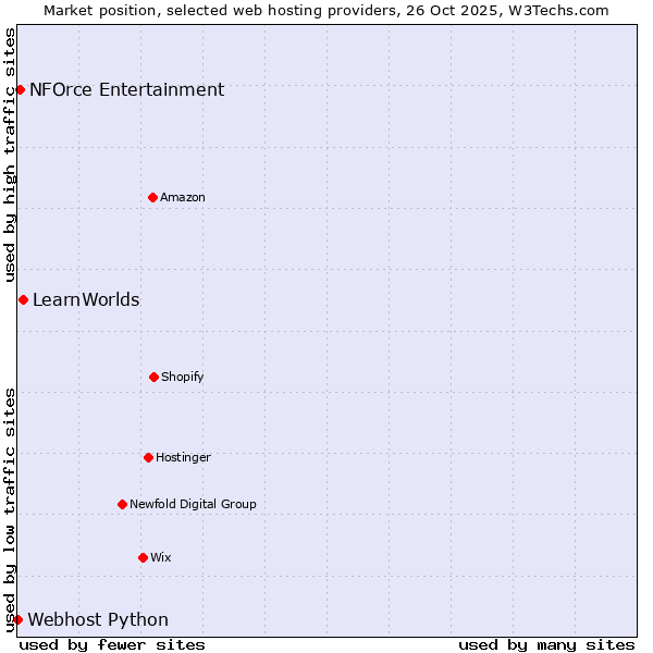 Market position of LearnWorlds vs. NFOrce Entertainment vs. Webhost Python