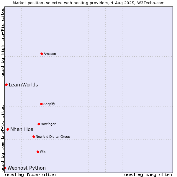 Market position of Nhan Hoa vs. LearnWorlds vs. Webhost Python