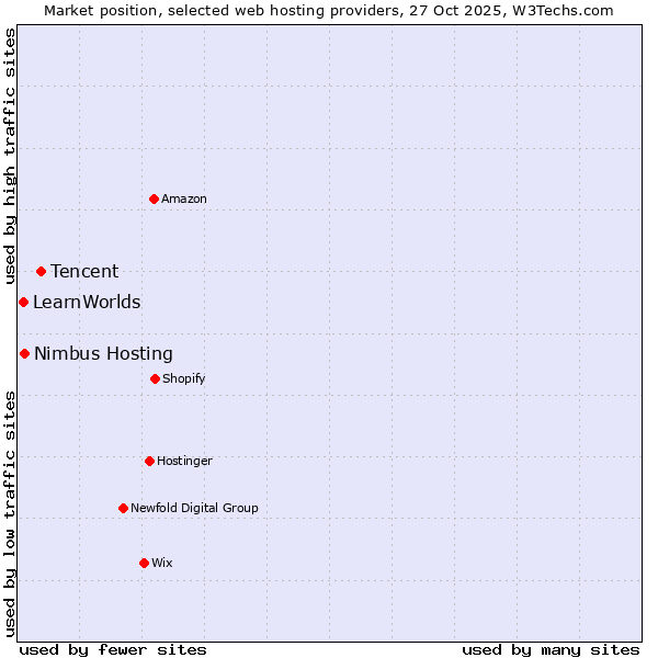Market position of Tencent vs. Nimbus Hosting vs. LearnWorlds