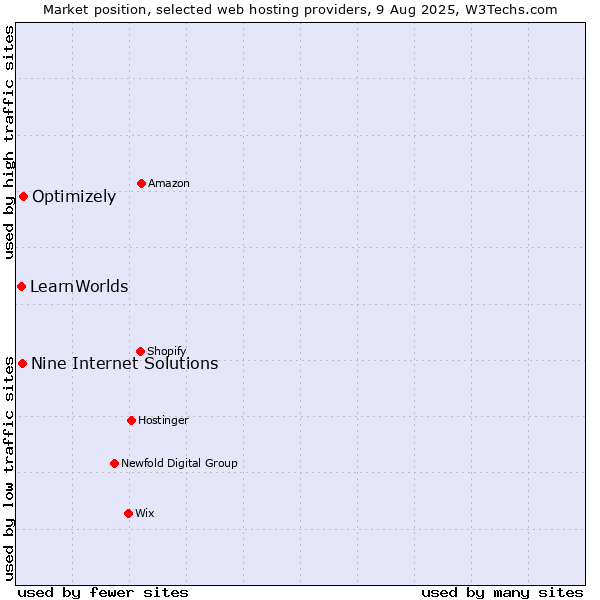 Market position of Optimizely vs. Nine Internet Solutions vs. LearnWorlds