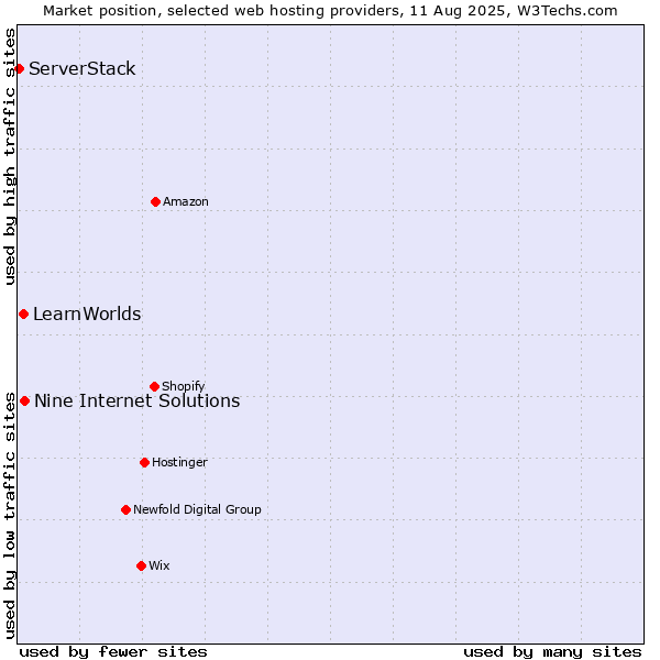 Market position of Nine Internet Solutions vs. LearnWorlds vs. ServerStack
