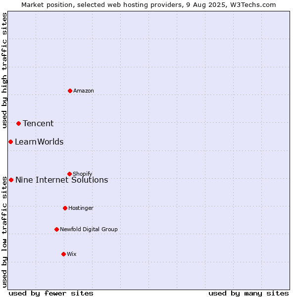 Market position of Tencent vs. Nine Internet Solutions vs. LearnWorlds