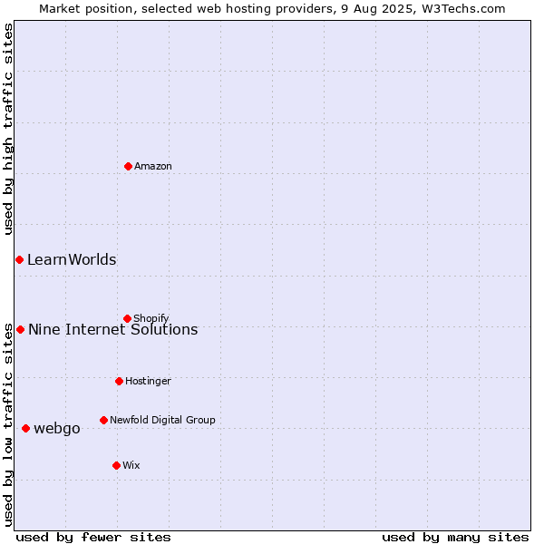 Market position of webgo vs. Nine Internet Solutions vs. LearnWorlds