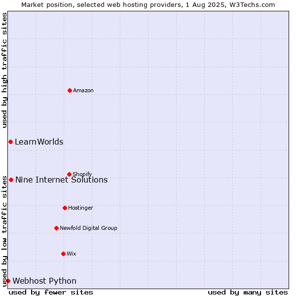 Market position of Nine Internet Solutions vs. LearnWorlds vs. Webhost Python