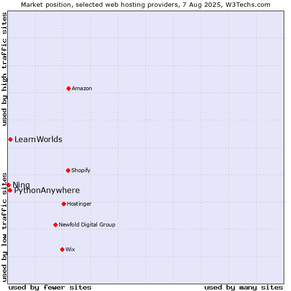 Market position of LearnWorlds vs. PythonAnywhere vs. Ning