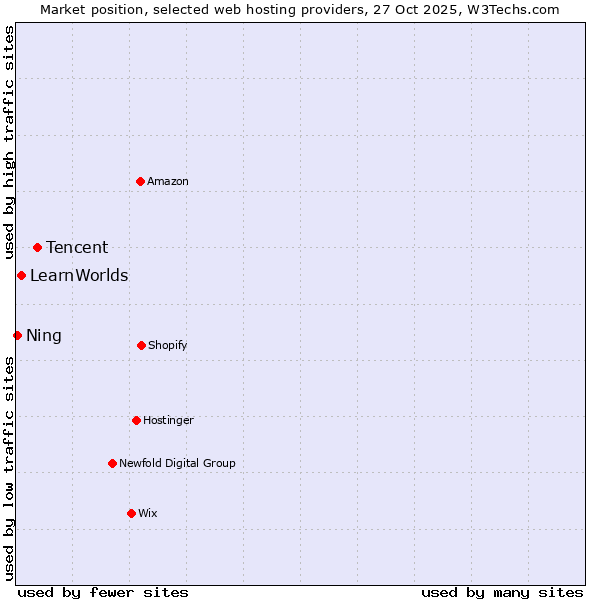 Market position of Tencent vs. LearnWorlds vs. Ning