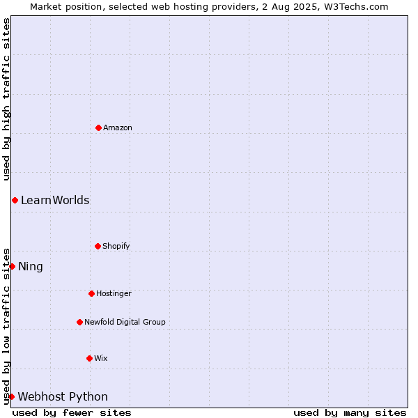 Market position of LearnWorlds vs. Ning vs. Webhost Python
