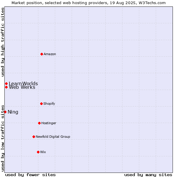 Market position of Web Werks vs. LearnWorlds vs. Ning