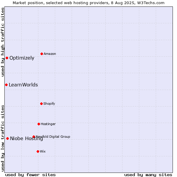 Market position of Niobe Hosting vs. Optimizely vs. LearnWorlds