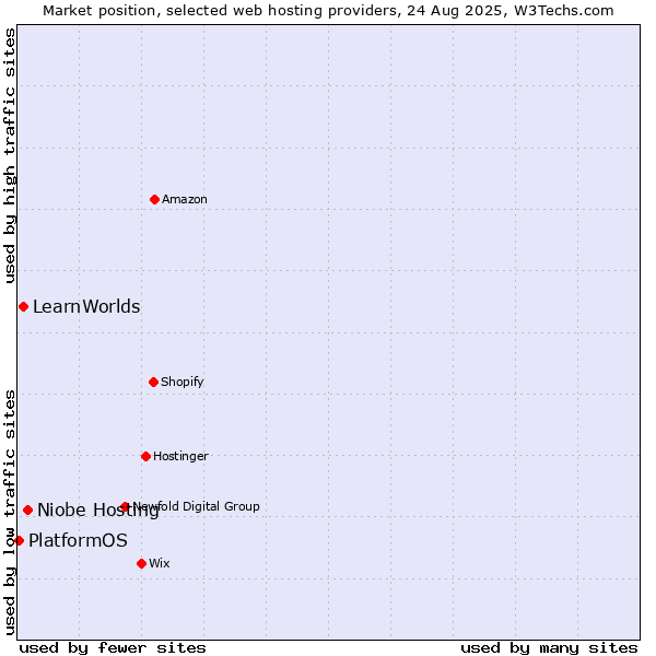 Market position of Niobe Hosting vs. LearnWorlds vs. PlatformOS