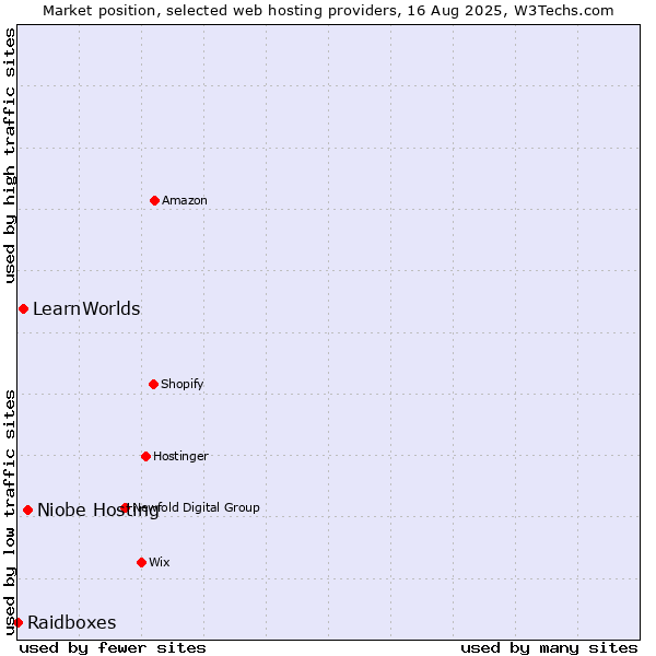 Market position of Niobe Hosting vs. LearnWorlds vs. Raidboxes