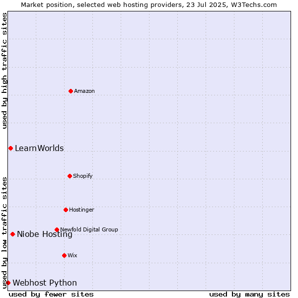 Market position of Niobe Hosting vs. LearnWorlds vs. Webhost Python