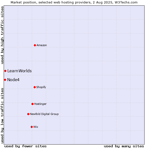 Market position of LearnWorlds vs. Node4