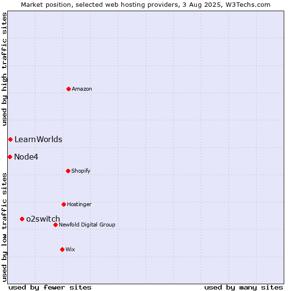 Market position of o2switch vs. LearnWorlds vs. Node4