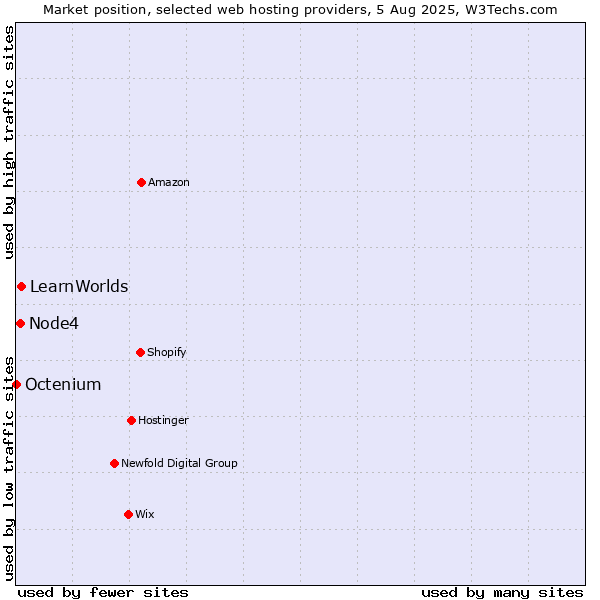 Market position of LearnWorlds vs. Node4 vs. Octenium