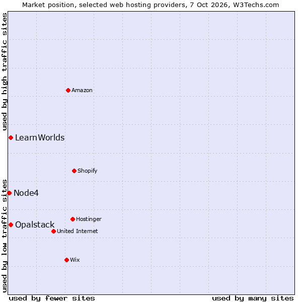 Market position of Opalstack vs. LearnWorlds vs. Node4